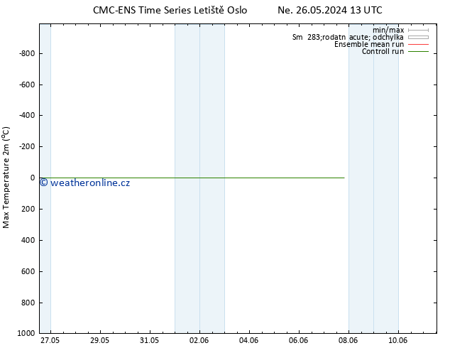 Nejvyšší teplota (2m) CMC TS Ne 26.05.2024 19 UTC