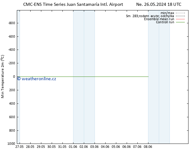 Nejnižší teplota (2m) CMC TS Út 28.05.2024 18 UTC