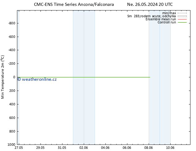 Nejnižší teplota (2m) CMC TS Ne 26.05.2024 20 UTC