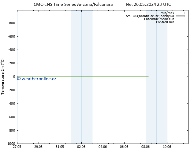 Temperature (2m) CMC TS Po 27.05.2024 05 UTC