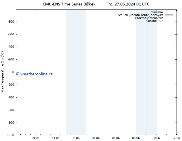 Nejvyšší teplota (2m) CMC TS Po 27.05.2024 19 UTC