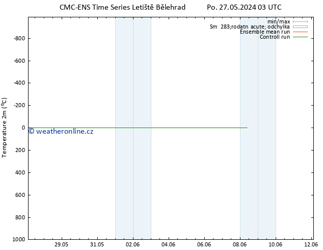 Temperature (2m) CMC TS So 08.06.2024 09 UTC