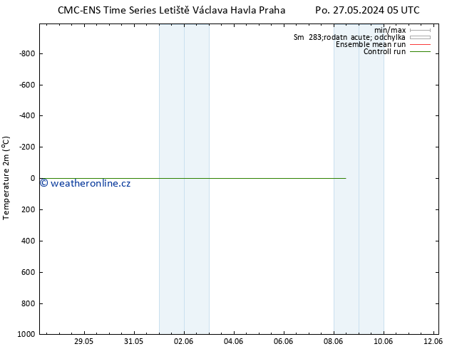 Temperature (2m) CMC TS Pá 31.05.2024 23 UTC