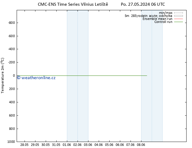 Temperature (2m) CMC TS Po 27.05.2024 06 UTC