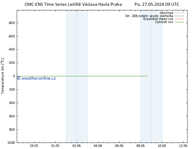 Temperature (2m) CMC TS Út 28.05.2024 21 UTC