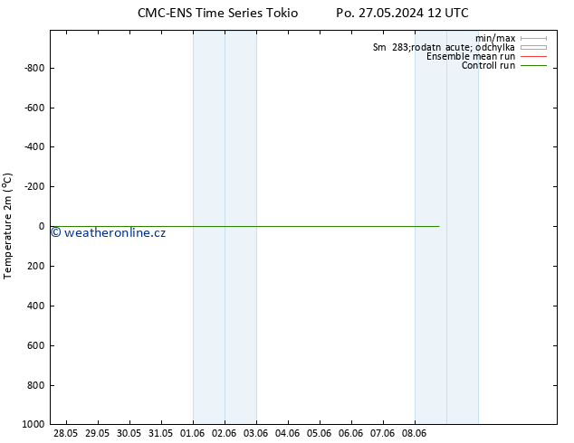 Temperature (2m) CMC TS Út 28.05.2024 18 UTC