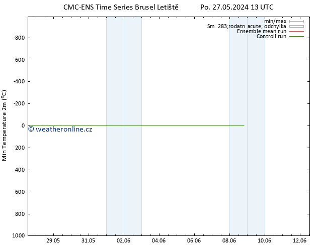 Nejnižší teplota (2m) CMC TS Út 28.05.2024 19 UTC