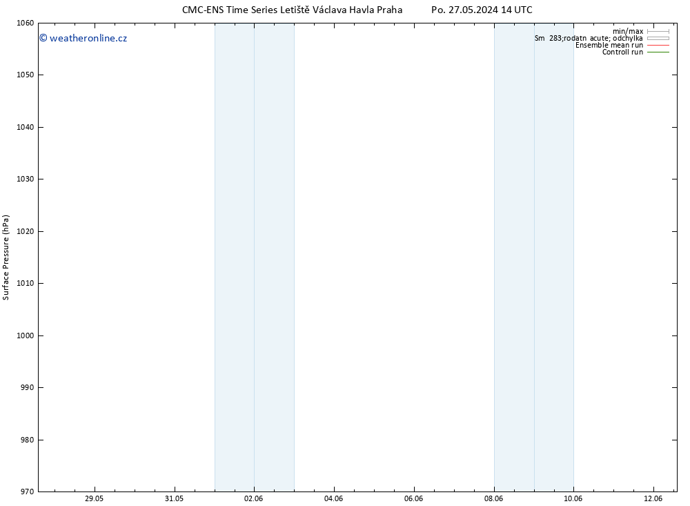 Atmosférický tlak CMC TS St 05.06.2024 14 UTC