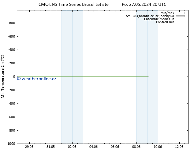 Nejnižší teplota (2m) CMC TS St 29.05.2024 08 UTC