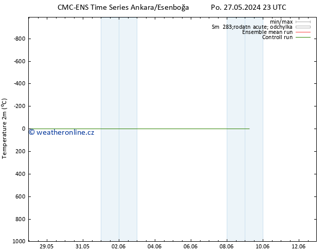 Temperature (2m) CMC TS Po 27.05.2024 23 UTC