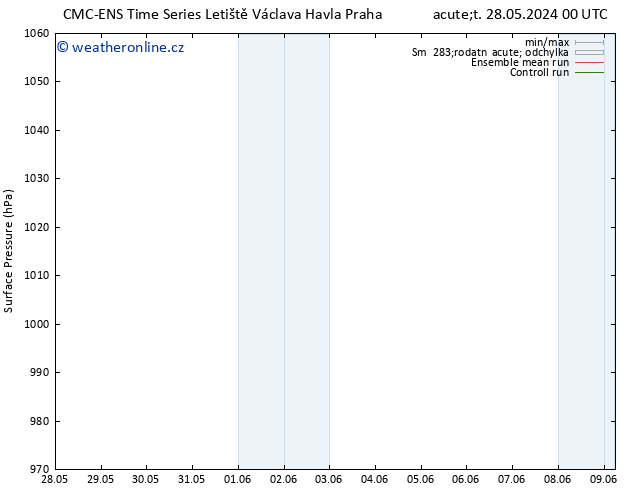 Atmosférický tlak CMC TS Út 04.06.2024 00 UTC