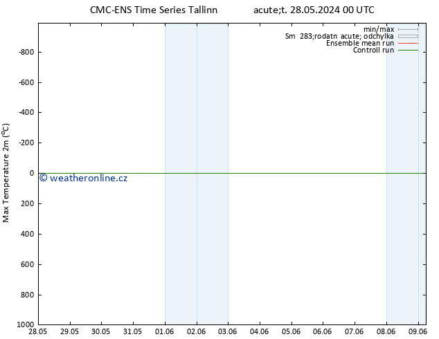 Nejvyšší teplota (2m) CMC TS Út 28.05.2024 00 UTC