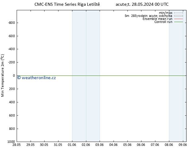 Nejnižší teplota (2m) CMC TS Út 28.05.2024 18 UTC