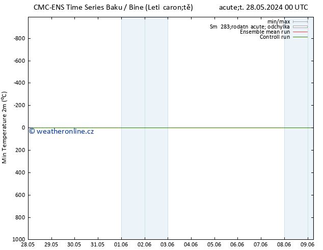 Nejnižší teplota (2m) CMC TS Út 28.05.2024 18 UTC