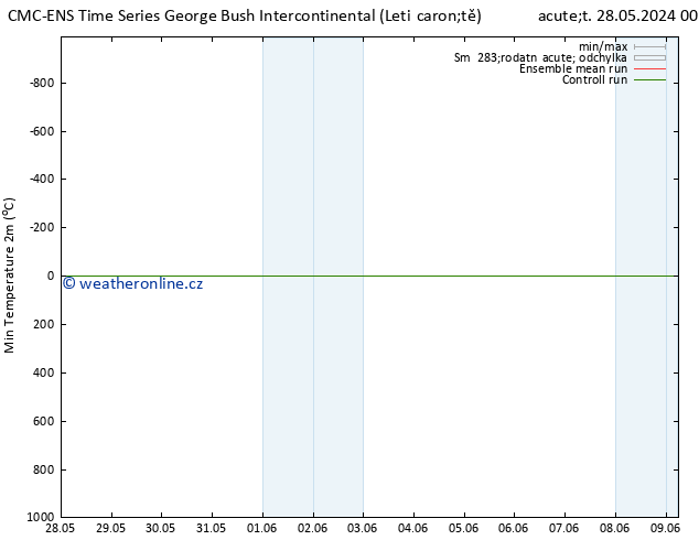 Nejnižší teplota (2m) CMC TS Ne 09.06.2024 06 UTC