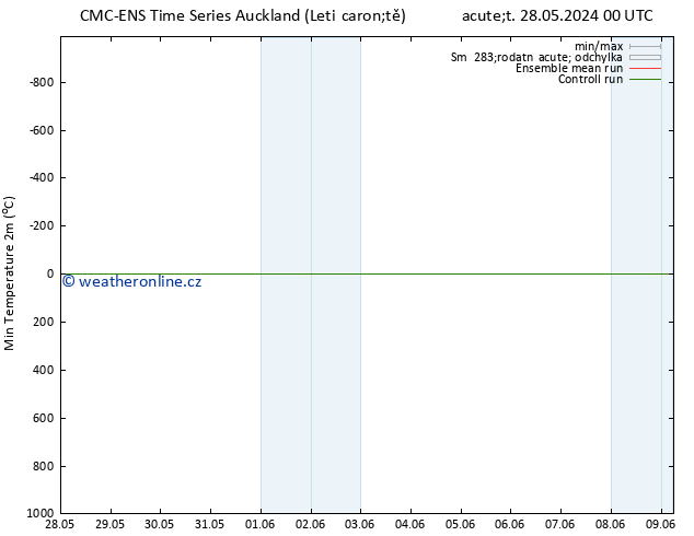 Nejnižší teplota (2m) CMC TS Pá 31.05.2024 00 UTC