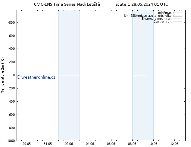 Temperature (2m) CMC TS Čt 30.05.2024 19 UTC