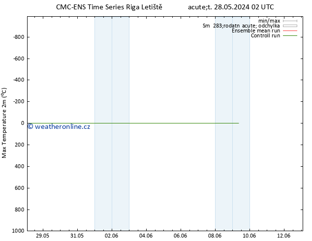 Nejvyšší teplota (2m) CMC TS Pá 31.05.2024 14 UTC