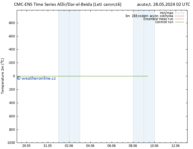 Temperature (2m) CMC TS Po 03.06.2024 02 UTC