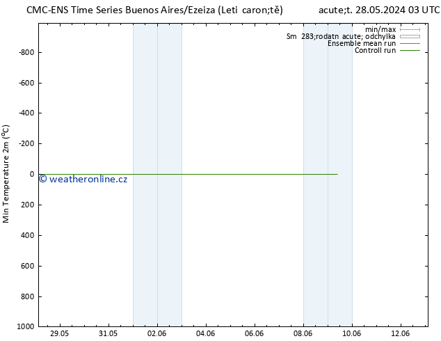 Nejnižší teplota (2m) CMC TS Čt 30.05.2024 09 UTC