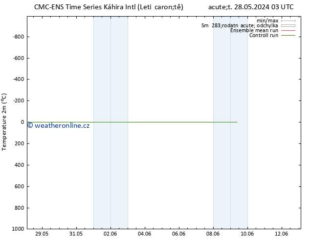 Temperature (2m) CMC TS Ne 02.06.2024 03 UTC