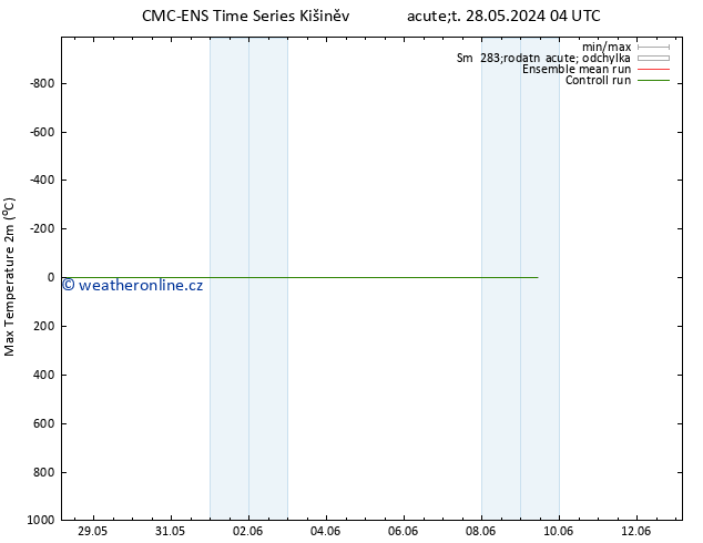Nejvyšší teplota (2m) CMC TS Pá 07.06.2024 04 UTC
