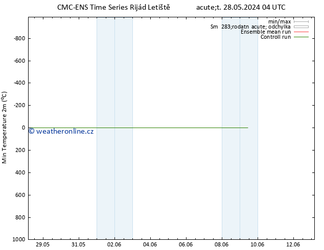 Nejnižší teplota (2m) CMC TS Út 28.05.2024 22 UTC