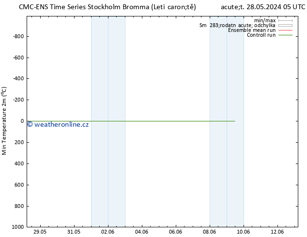 Nejnižší teplota (2m) CMC TS Út 04.06.2024 23 UTC