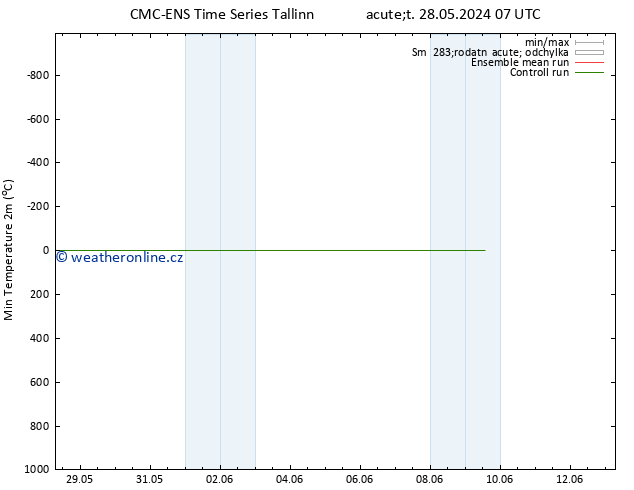 Nejnižší teplota (2m) CMC TS St 29.05.2024 01 UTC