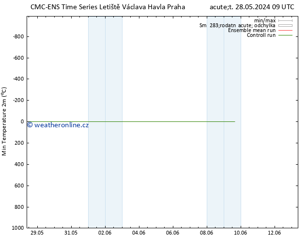 Nejnižší teplota (2m) CMC TS Ne 02.06.2024 21 UTC