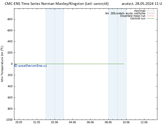 Nejnižší teplota (2m) CMC TS St 29.05.2024 11 UTC