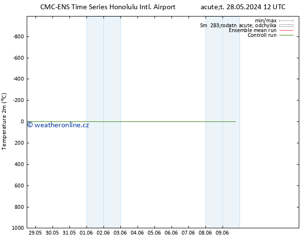 Temperature (2m) CMC TS Pá 31.05.2024 06 UTC