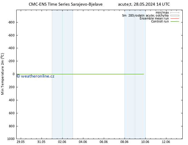 Nejnižší teplota (2m) CMC TS St 29.05.2024 14 UTC