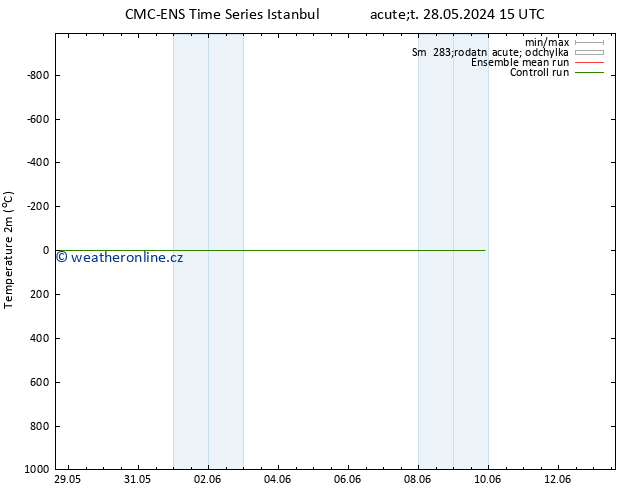 Temperature (2m) CMC TS Út 28.05.2024 21 UTC