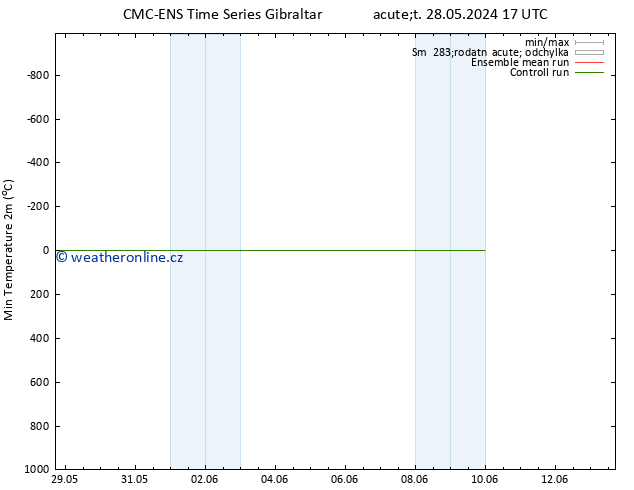 Nejnižší teplota (2m) CMC TS Út 04.06.2024 11 UTC