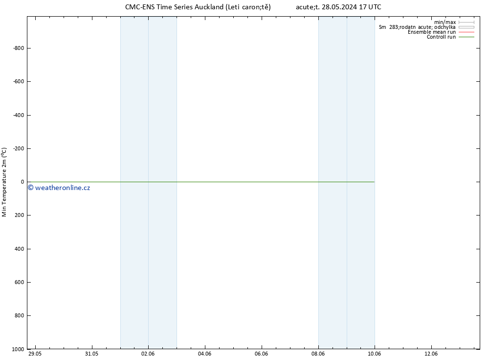 Nejnižší teplota (2m) CMC TS Pá 31.05.2024 17 UTC
