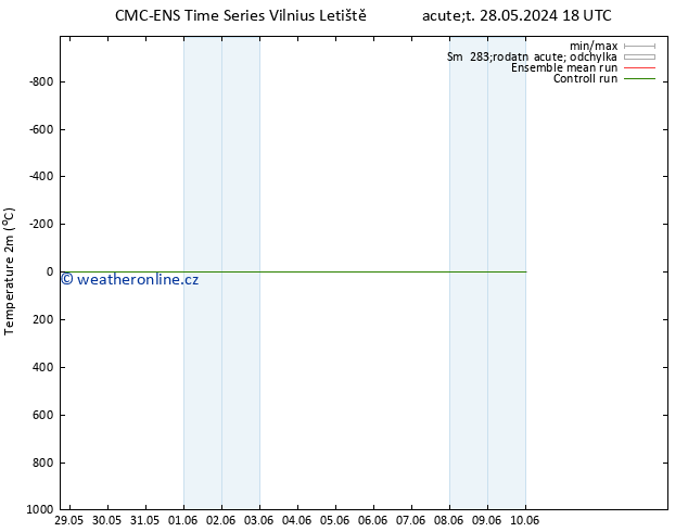 Temperature (2m) CMC TS Po 10.06.2024 00 UTC