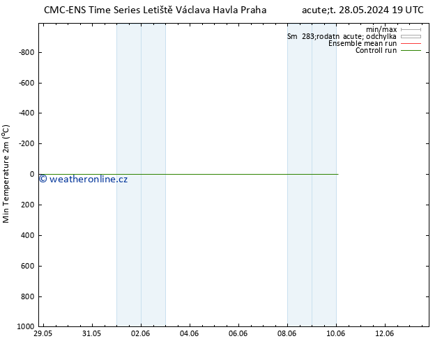 Nejnižší teplota (2m) CMC TS Út 04.06.2024 19 UTC