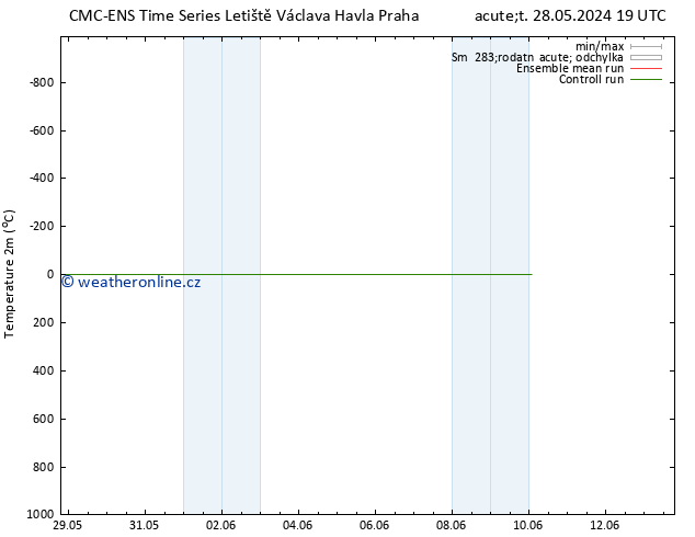 Temperature (2m) CMC TS Čt 30.05.2024 19 UTC