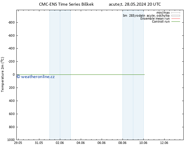 Temperature (2m) CMC TS Út 28.05.2024 20 UTC