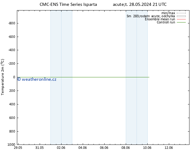 Temperature (2m) CMC TS Út 28.05.2024 21 UTC