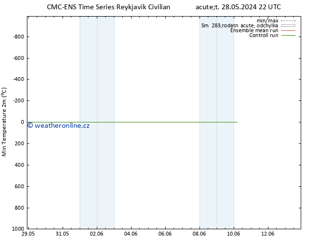 Nejnižší teplota (2m) CMC TS St 29.05.2024 04 UTC