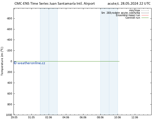Temperature (2m) CMC TS So 01.06.2024 10 UTC