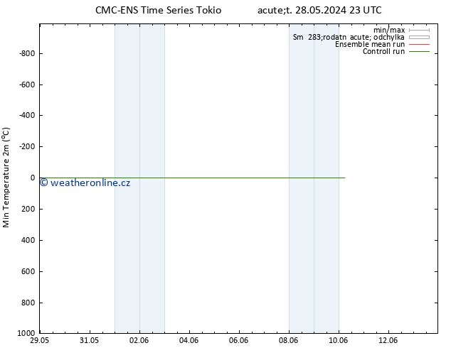 Nejnižší teplota (2m) CMC TS St 29.05.2024 05 UTC