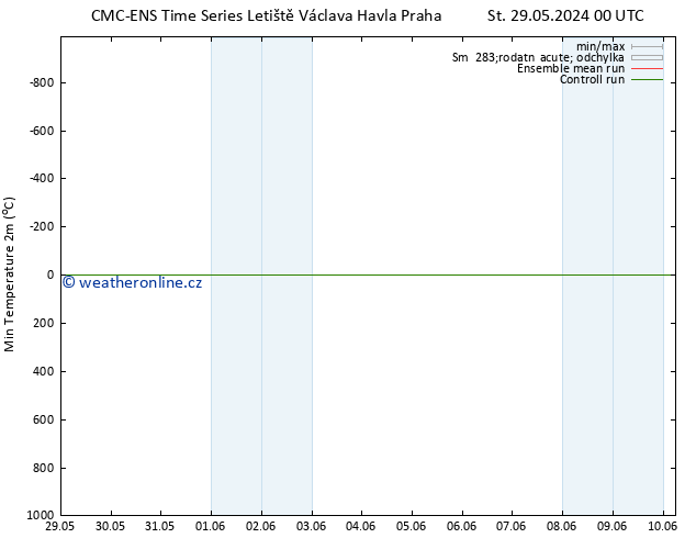 Nejnižší teplota (2m) CMC TS Po 10.06.2024 06 UTC