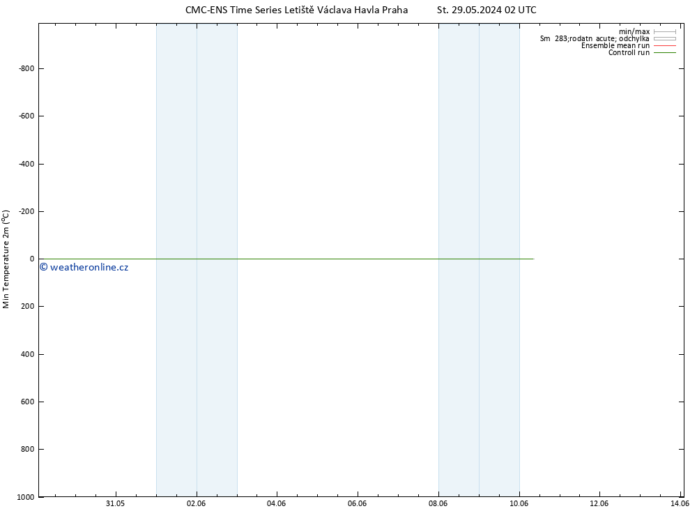 Nejnižší teplota (2m) CMC TS St 05.06.2024 14 UTC