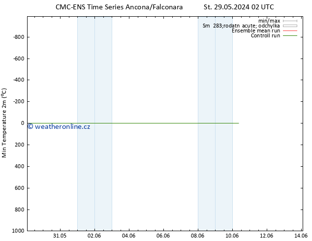 Nejnižší teplota (2m) CMC TS St 29.05.2024 08 UTC