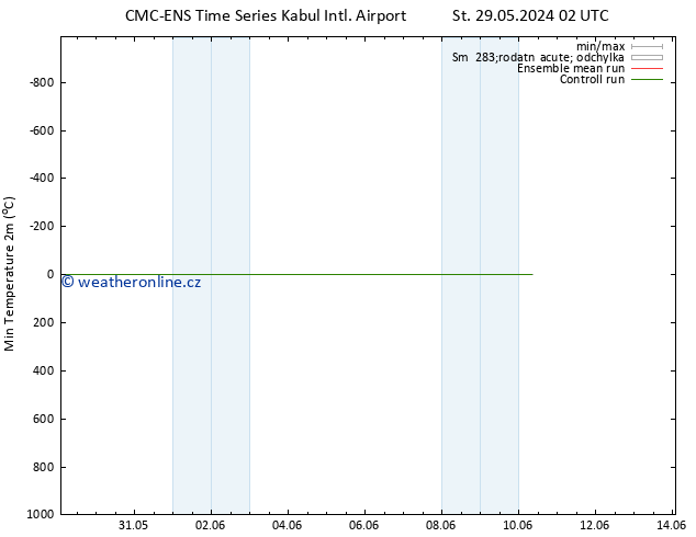 Nejnižší teplota (2m) CMC TS Čt 06.06.2024 02 UTC