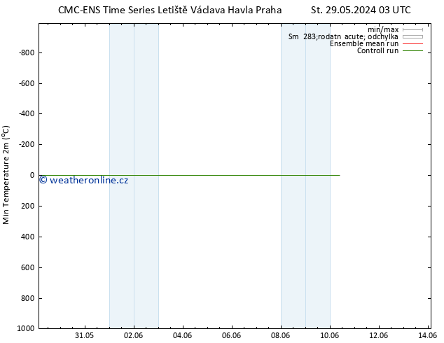 Nejnižší teplota (2m) CMC TS Pá 31.05.2024 03 UTC