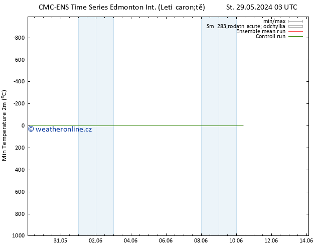 Nejnižší teplota (2m) CMC TS Ne 02.06.2024 03 UTC